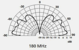 Диаграмма направленности биконической антенны ОВЧ/УВЧ RF-9070 на частоте 180 МГц