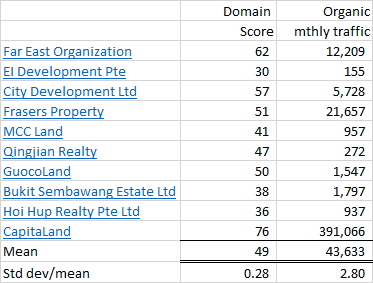 Top 10 Singapore Property developers website performance