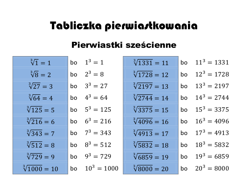 Pierwiastek Arytmetyczny Pierwiastek Stopnia Nieparzystego Z Liczby Ujemnej Pierwiastki trzeciego stopnia