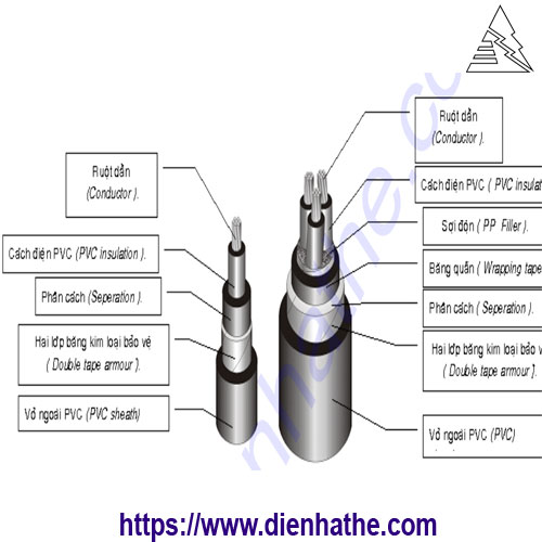 Cáp điện lực hạ thế 1- 4 lõi, lõi, ruột đồng, cách điện PVC