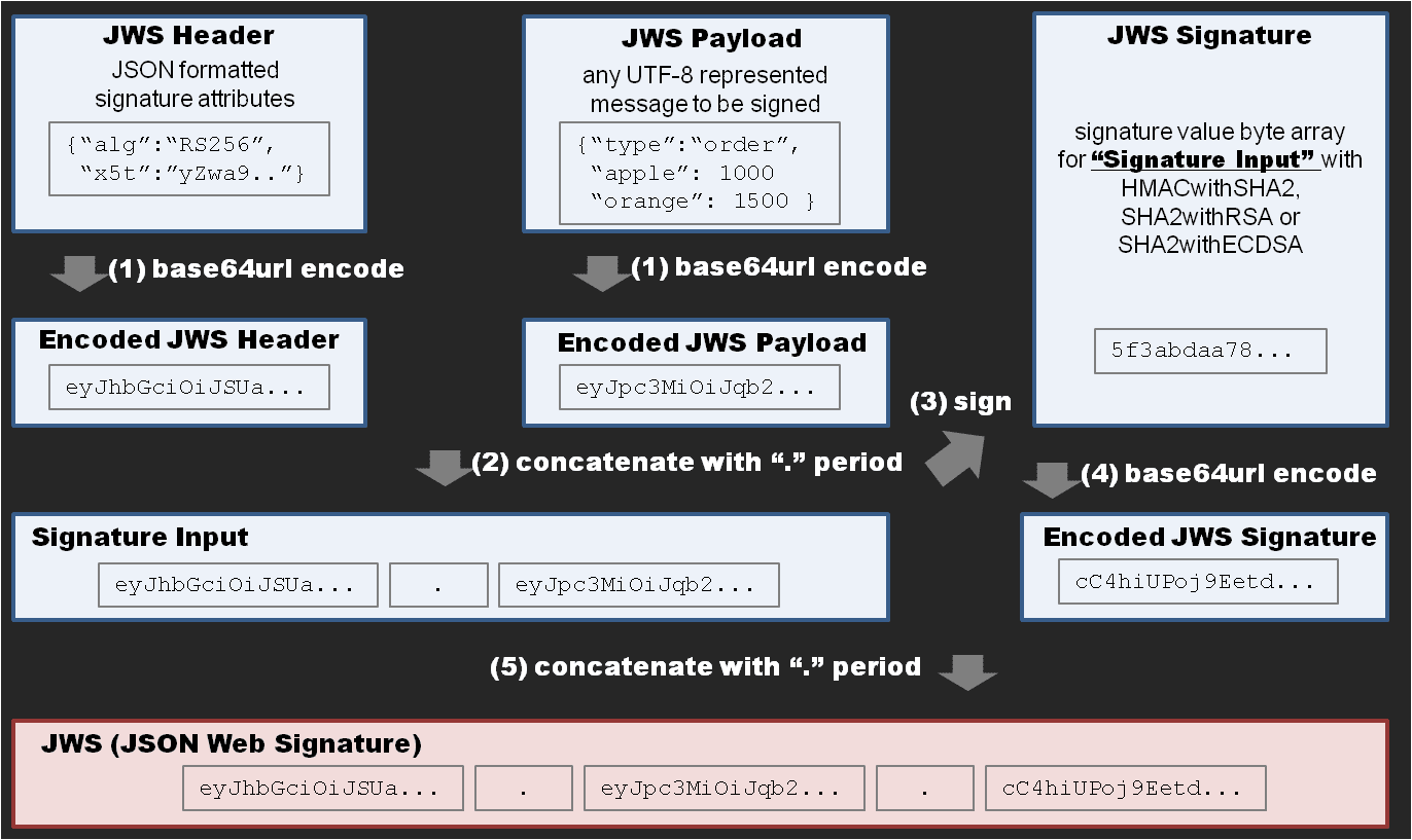 Basic Steps Simple JavaScript  Token (JWT) Signing and Validation