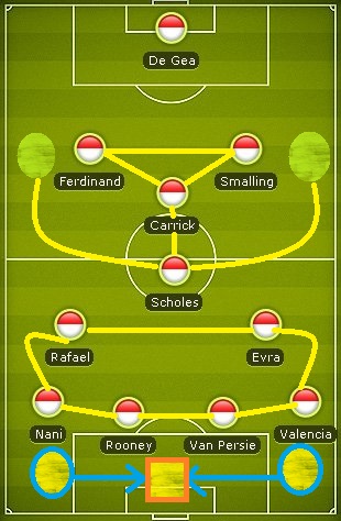 Análisis Táctico: Manchester United (Sir Alex Ferguson) New-Yorker