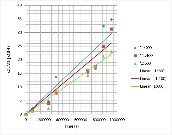 FF lab report: PRACTICAL 4: DETERMINATION OF DIFFUSION COEFFICIENT