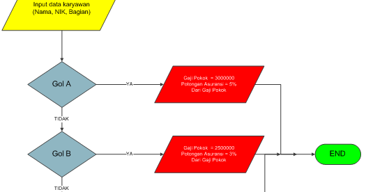 Aplikasi Program Cara Menentukan Gaji Karyawan
