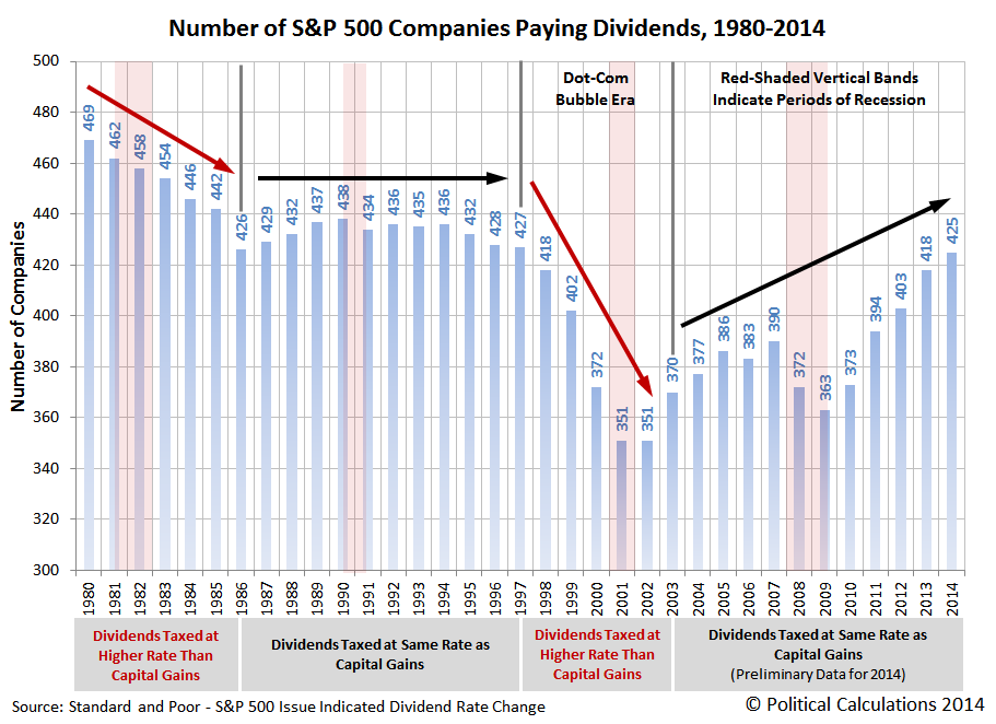 Which S&p 500 Companies Pay Dividends Political Calculations: Dividend Paying Companies in the S&P 500
