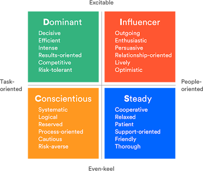What is your communication Style?