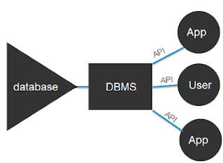 Oracle DBA concepts, DBA tutorials for Beginners , Oracle helps: DBMS ...