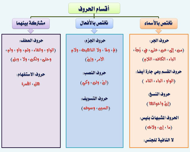 انفراد.... كل قواعد اللغة العربية لطلاب "ابتدائي - اعدادي - ثانوي" في صورة لوحات مبسطة مع الشرح والتدريبات 26