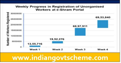 Weekly Progress e-Shram