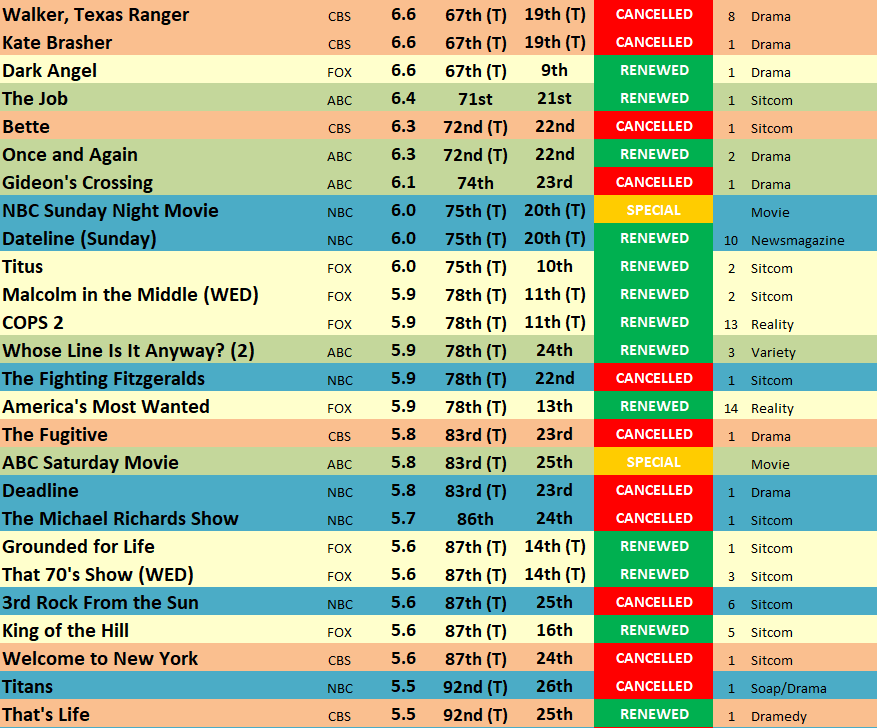 200001 Ratings History The TV Ratings Guide