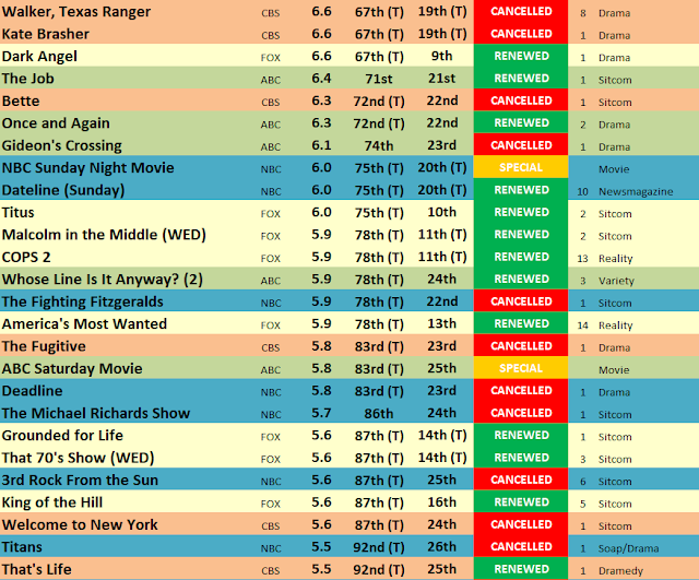 200001 Ratings History The TV Ratings Guide