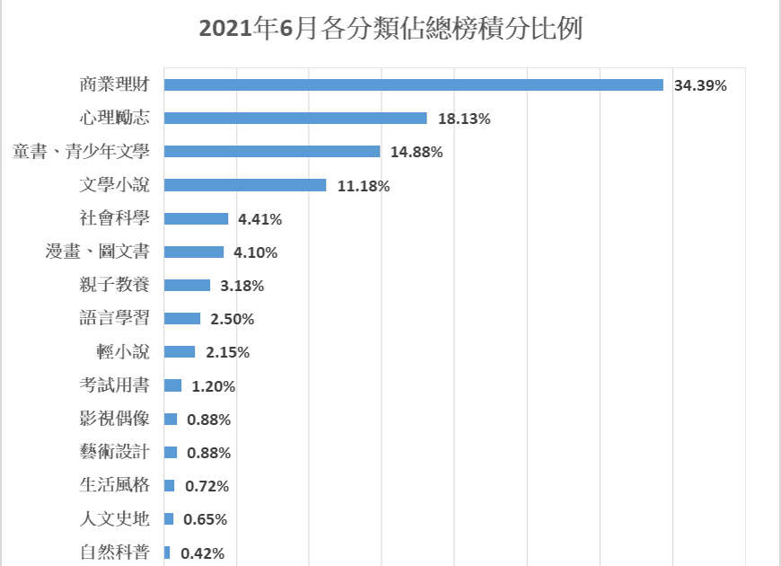 [分享] 博客來2021年6月總榜分類佔比排名