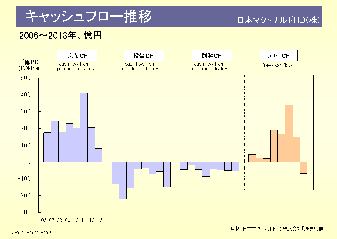 日本マクドナルドHD株式会社のキャッシュフロー推移