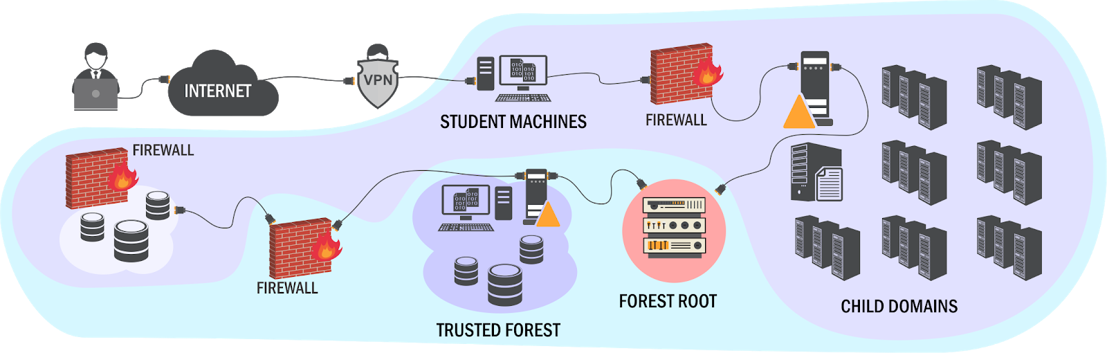 Attacking and Defending Active Directory Lab Journey