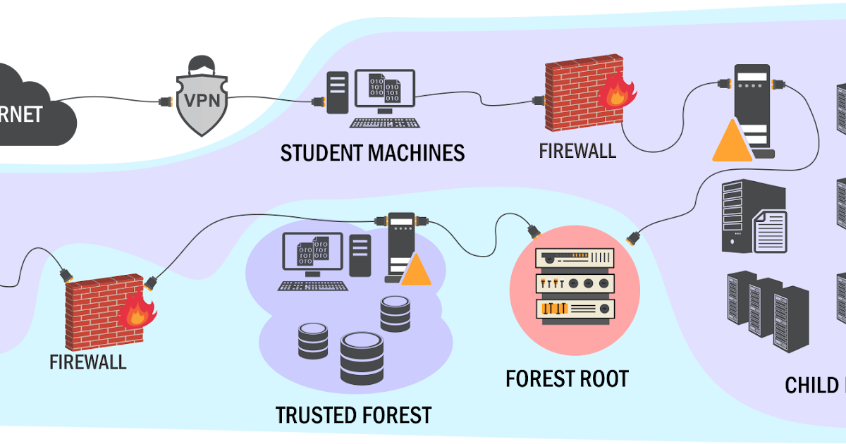 Attacking and Defending Active Directory Lab Journey
