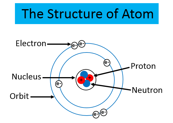 structure of atom
