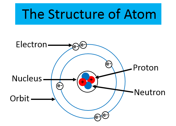 Definition of Atomic Number | with Examples