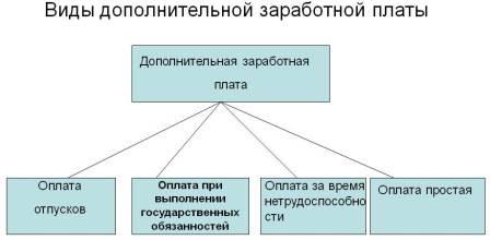 Структура заработной платы (основная и дополнительная часть). Расчет дополнительной заработной платы. Основная и дополнительная заработная плата. Основная и дополнительная оплата труда. Схема дополнительной заработной платы.