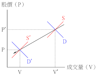 價跌量縮的供需變動-供給略減、需求減少