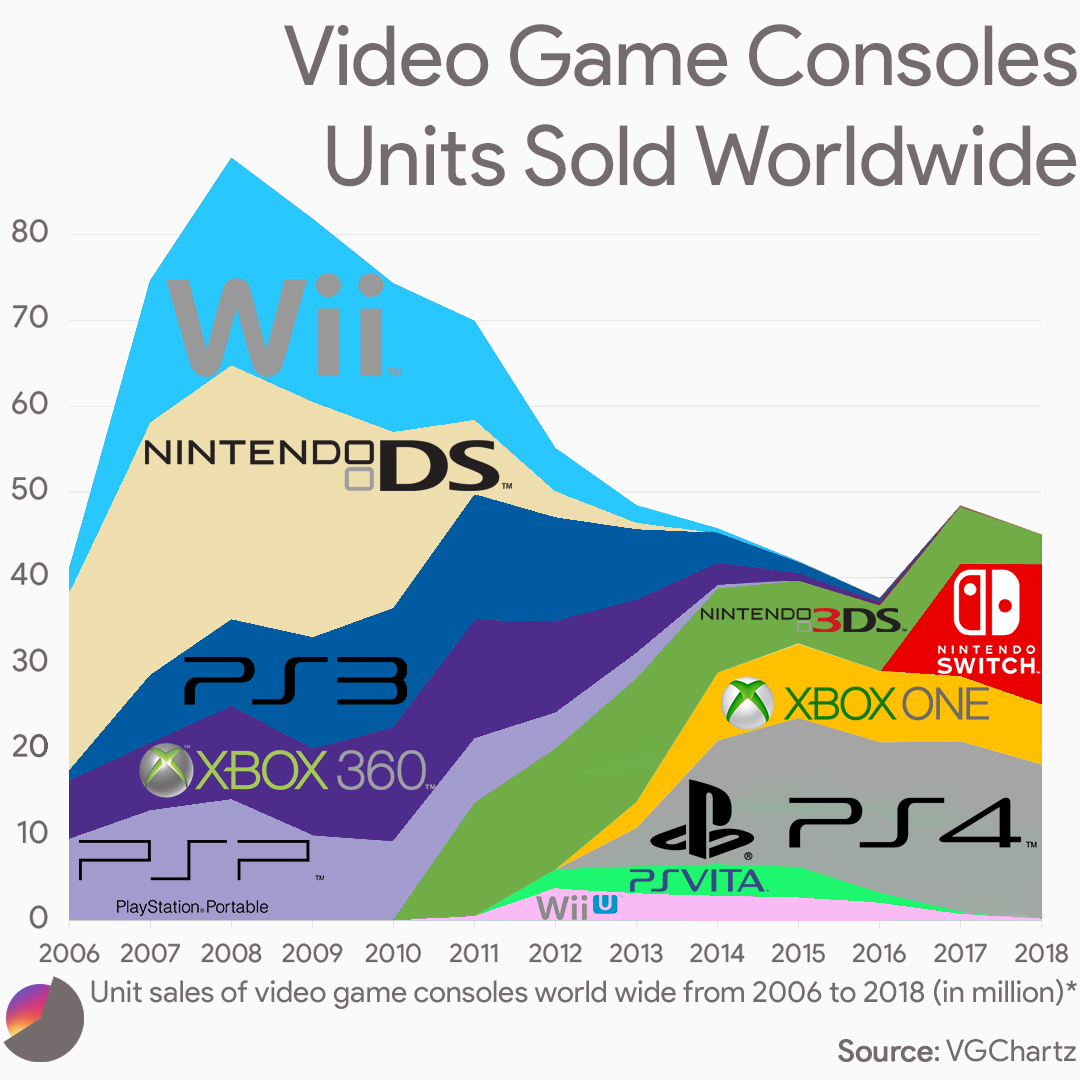 Unit sales of video game consoles worldwide from 2006 to 2018 (in million)