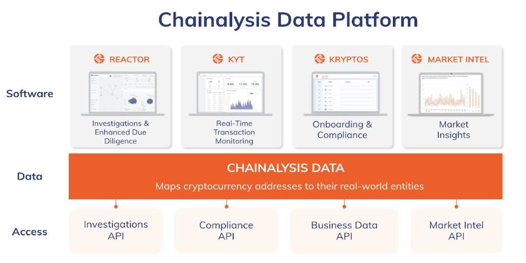 Chainalysis secures 100 Million at 4.2 Billion valuation