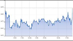 Ftse Aim Italia 17-09-2020