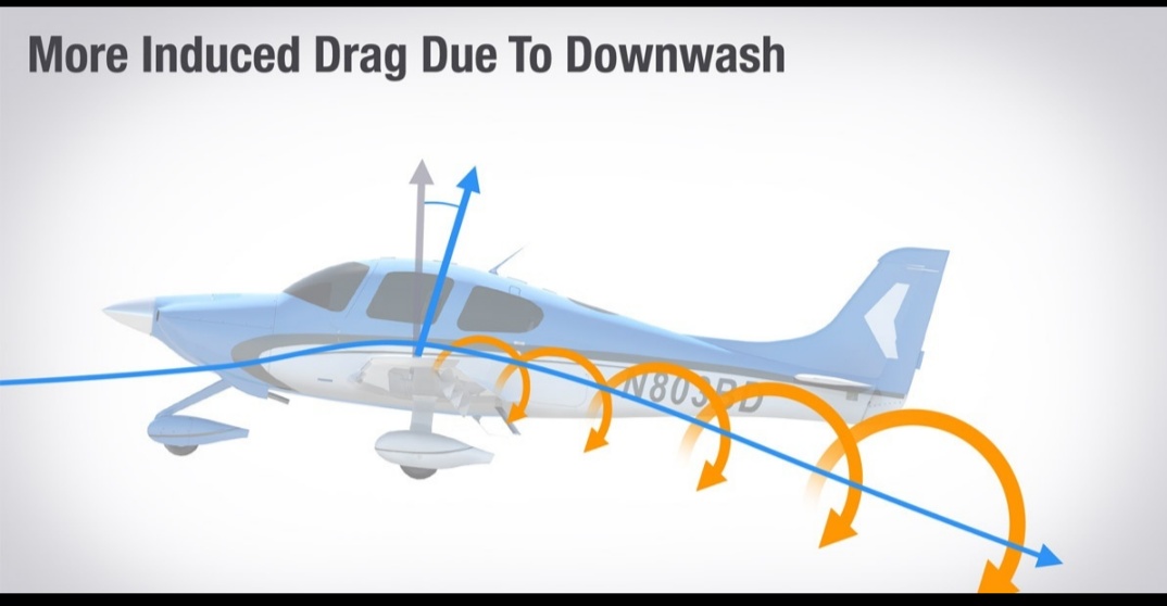 What is lift dependent drag?
