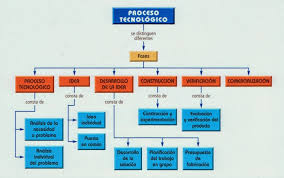 Procesos de diseño tecnológico