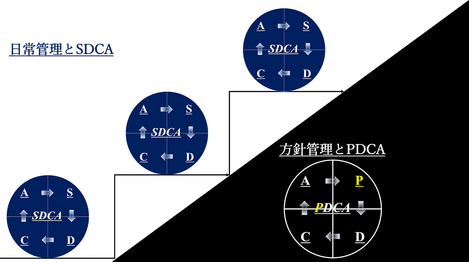 方針管理と日常管理とは？違いや関係について分かりやすく解説片手間ブログ