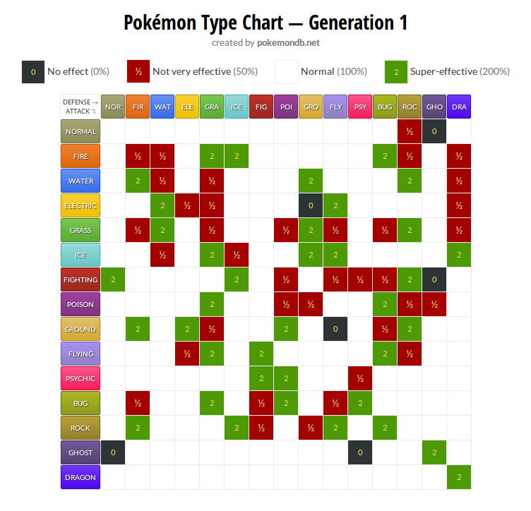 Pokémon 101: Pokémon Type Chart (Generation 1)