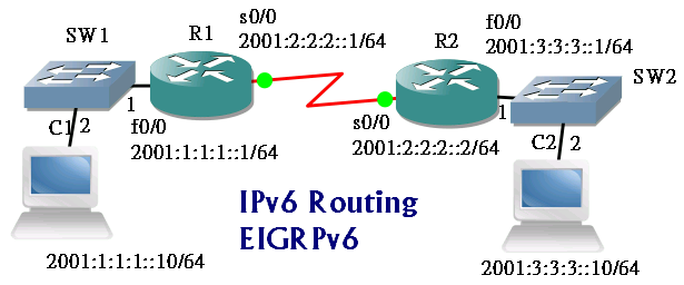 CiscoFreeLabs IPv6 Routing EIGRP
