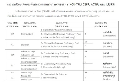 Proficiency, test, bahasa, thai, toefl, ielts