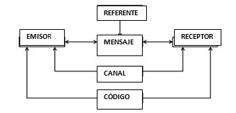 No tan resumido: La comunicación - Circuito de la comunicación