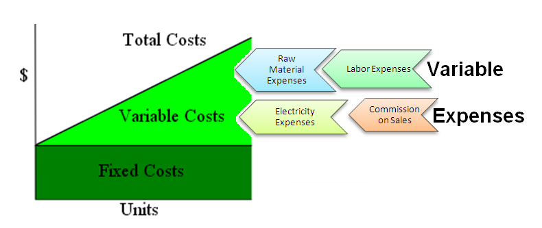 Fixed costs. Variable costs. Fixed costs and variable costs. Variable costing метод. Variable cost в экономике.
