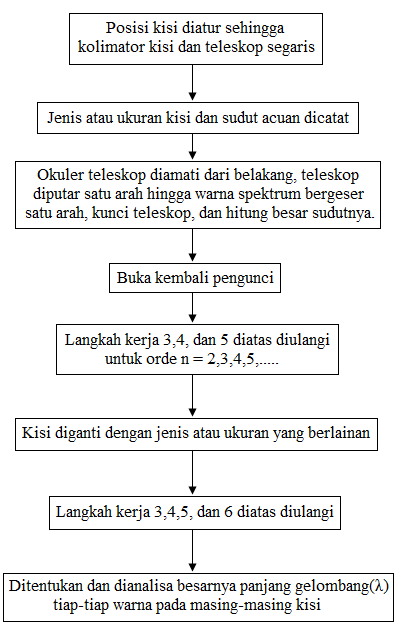 langkah kerja spektrometer atom langkah kerja spektrometer atom