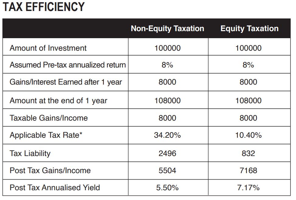 Mutual Fund Status SBI EQUITY SAVINGS FUND
