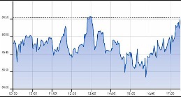 Ftse Aim Italia 16-07-2019