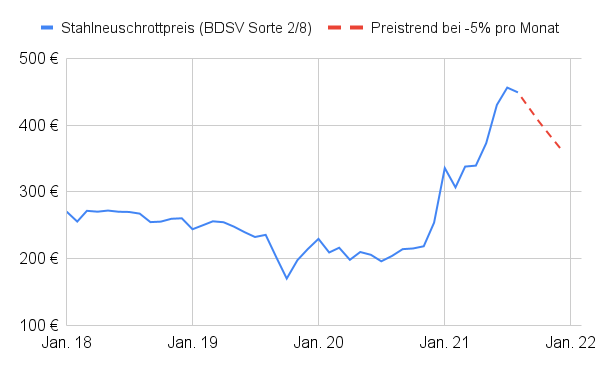 Liniendiagramm Stahlneuschrottpreis Entwicklung 2018-2021