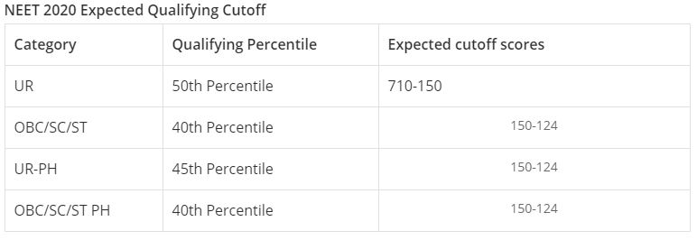 2020 neet cut off