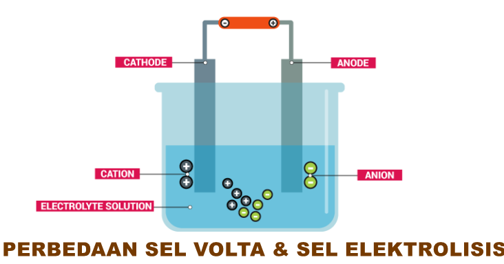 Perbedaan Sel Volta dan Sel Elektrolisis - ePanrita.com