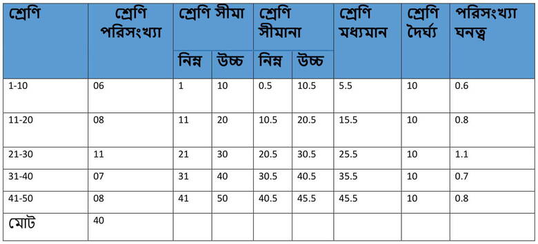 WBBSE Class 9 Math Koshe Dekhi 11.1