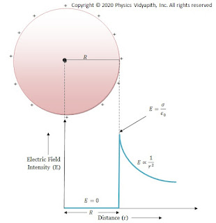 Electric field intensity distribution with distance for conducting Solid