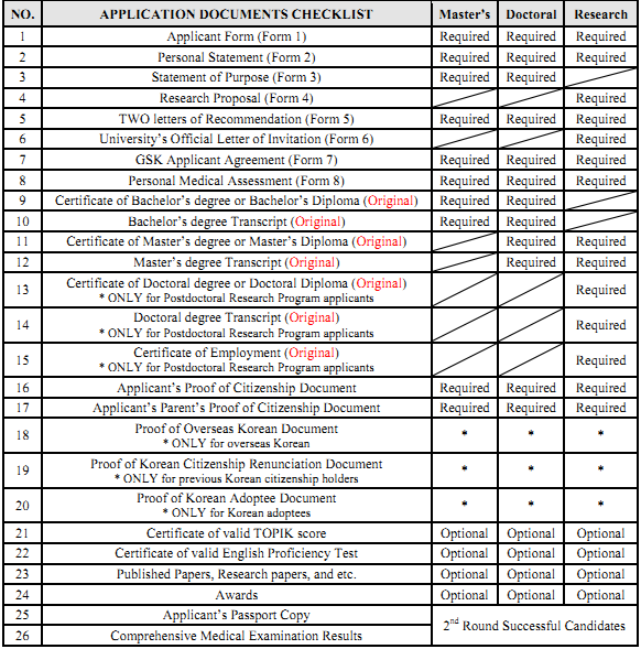 Beasiswa GKS Pemerintah Korea Studi S2, S3 di Korea 2019