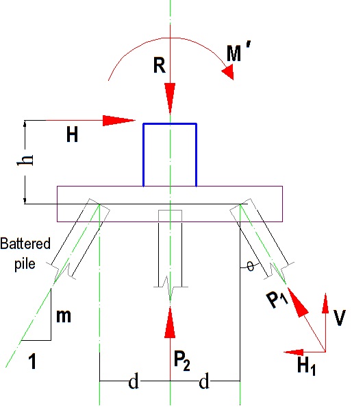 How to Analyze Horizontal Forces and Bending Moment on Pile Group? Civil Engineering World