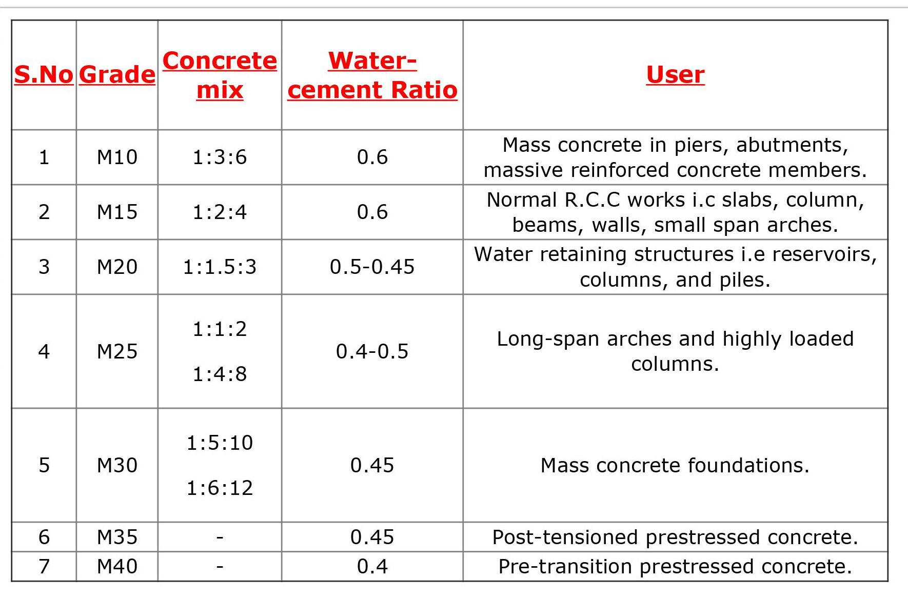 M20 Concrete Ratio Uses Materials Required