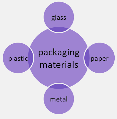 Food Packaging - Technology Used In Food Biotechnology (#foodpackaging)(#biotechnology)(#ipumusings)(#foodbiotechnology)