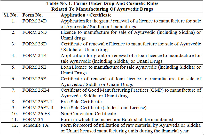 Forms Under Drug And Cosmetic Rules  Related To Manufacturing Of Ayurvedic Drugs