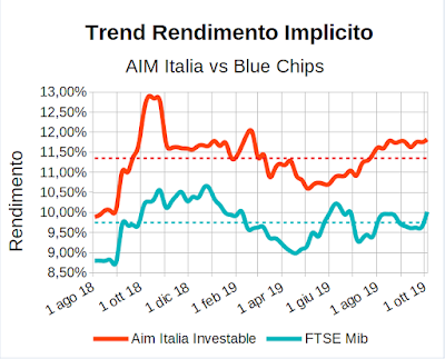 Trend rendimento implicito indici Aim Italia Investable e FTSE Mib