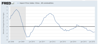 deflation should the fed be worried?