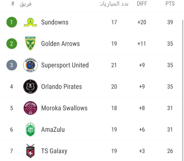 DStv Premiership League Standings